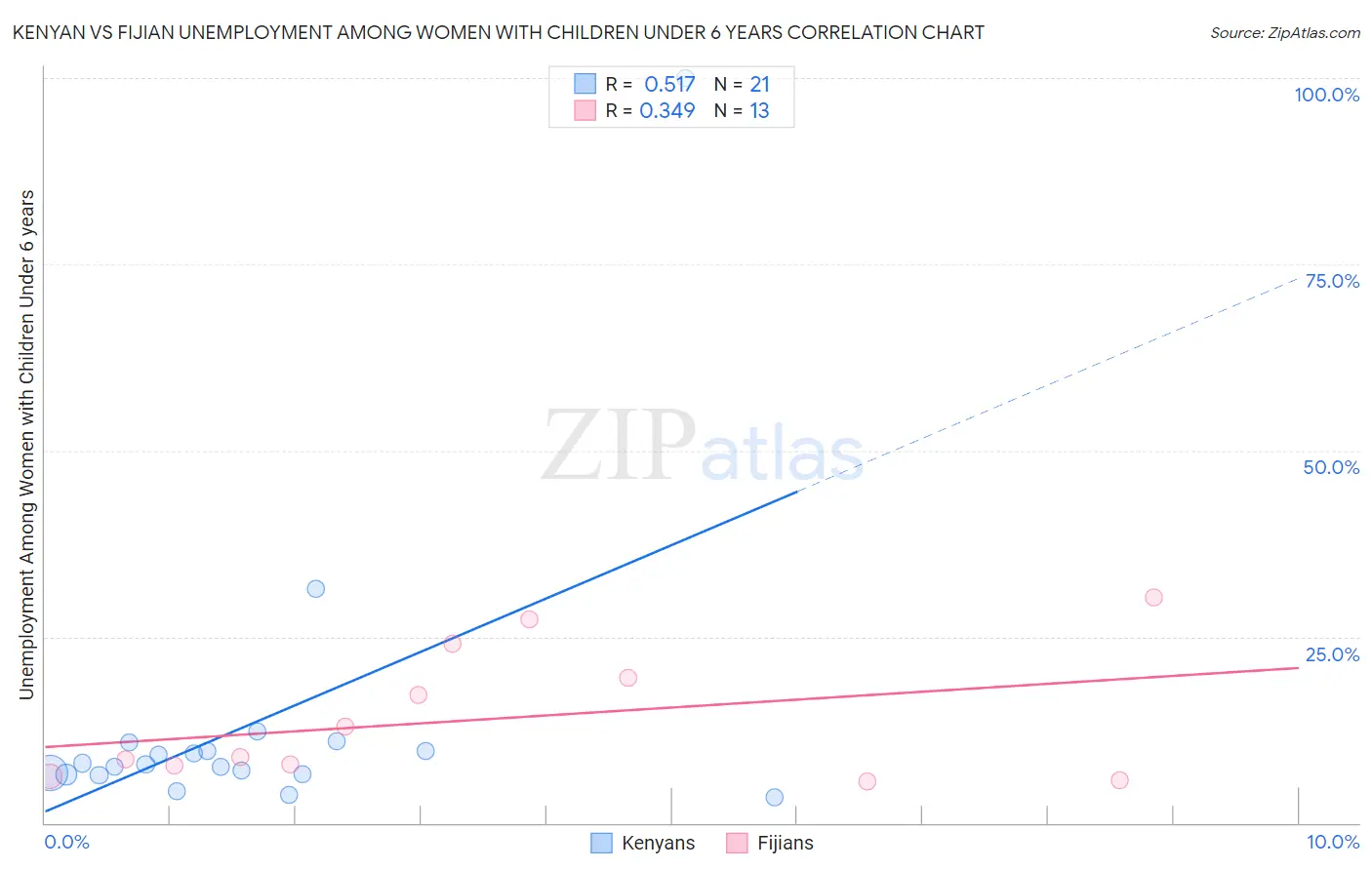 Kenyan vs Fijian Unemployment Among Women with Children Under 6 years