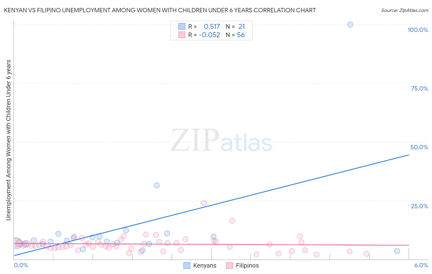 Kenyan vs Filipino Unemployment Among Women with Children Under 6 years