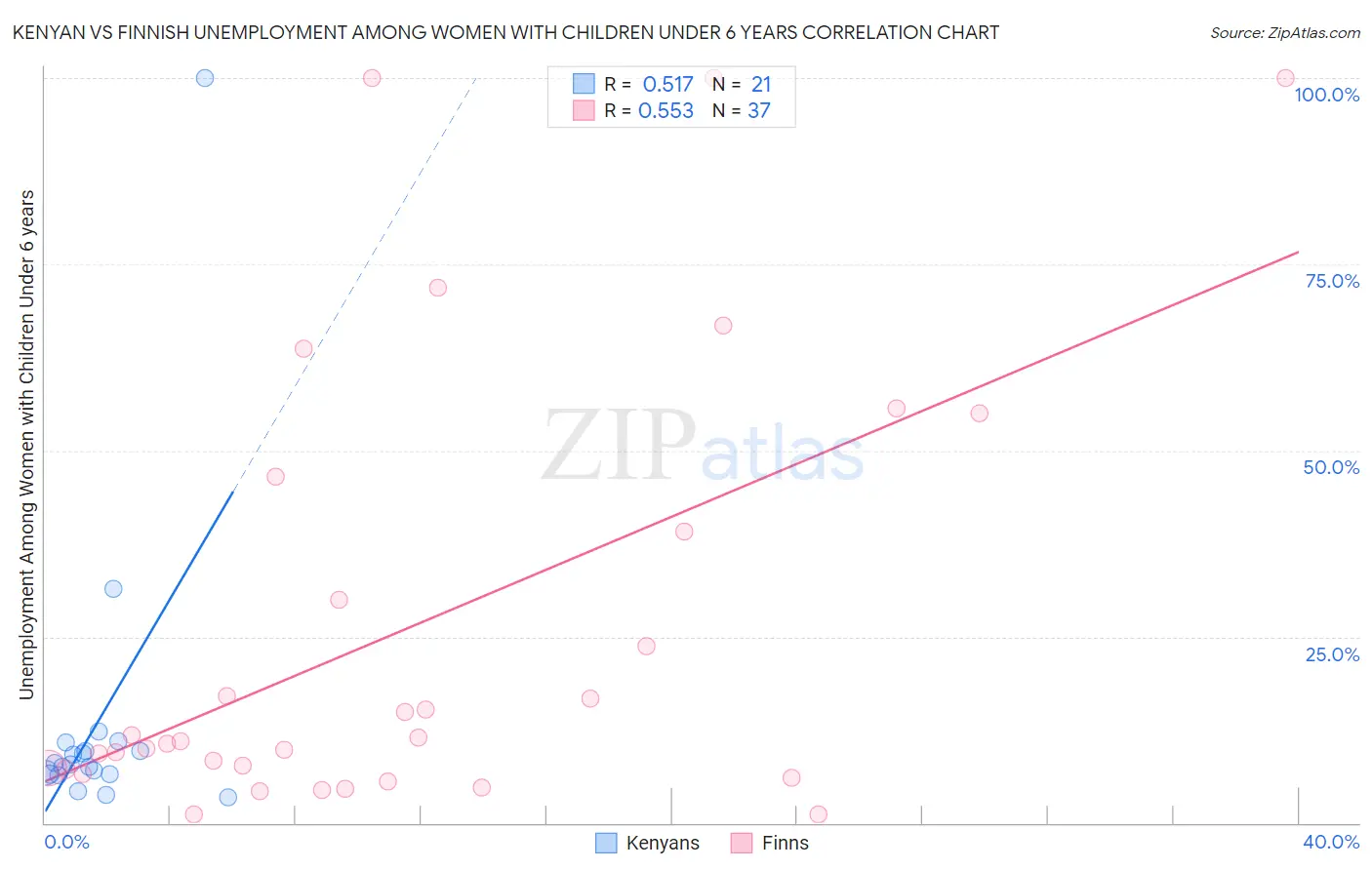 Kenyan vs Finnish Unemployment Among Women with Children Under 6 years