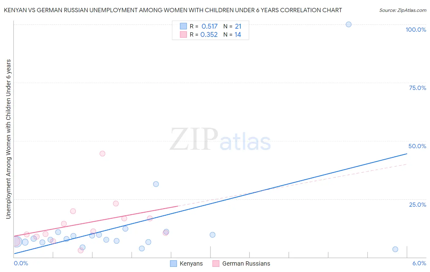 Kenyan vs German Russian Unemployment Among Women with Children Under 6 years