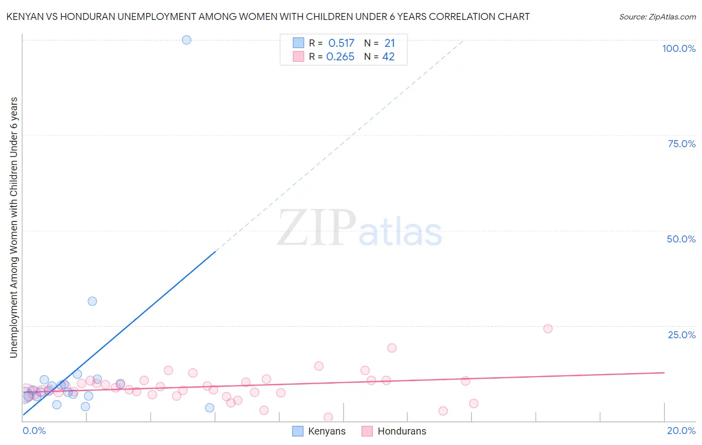 Kenyan vs Honduran Unemployment Among Women with Children Under 6 years