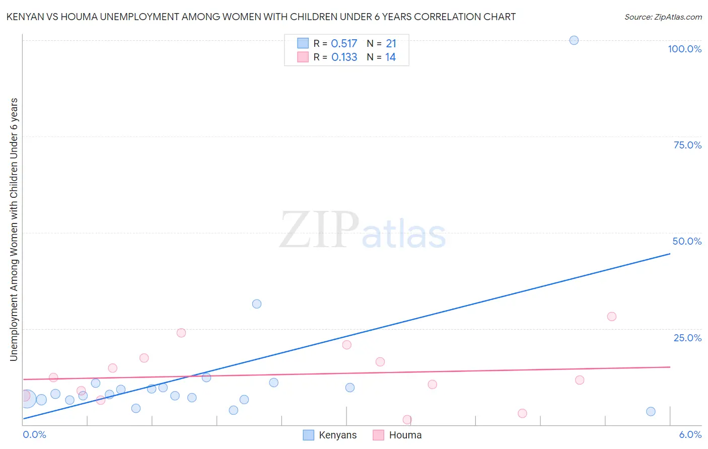 Kenyan vs Houma Unemployment Among Women with Children Under 6 years