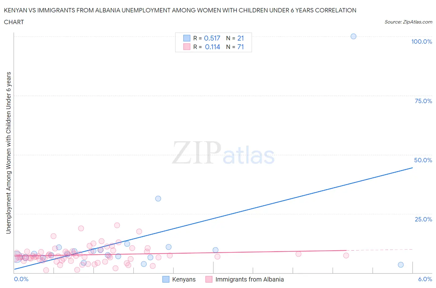 Kenyan vs Immigrants from Albania Unemployment Among Women with Children Under 6 years