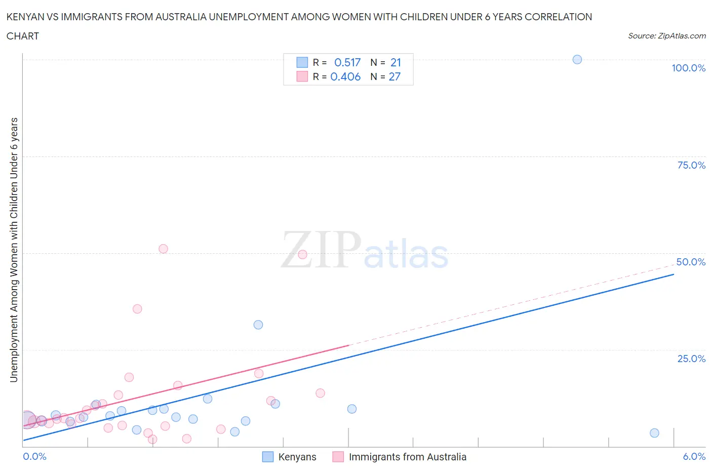 Kenyan vs Immigrants from Australia Unemployment Among Women with Children Under 6 years