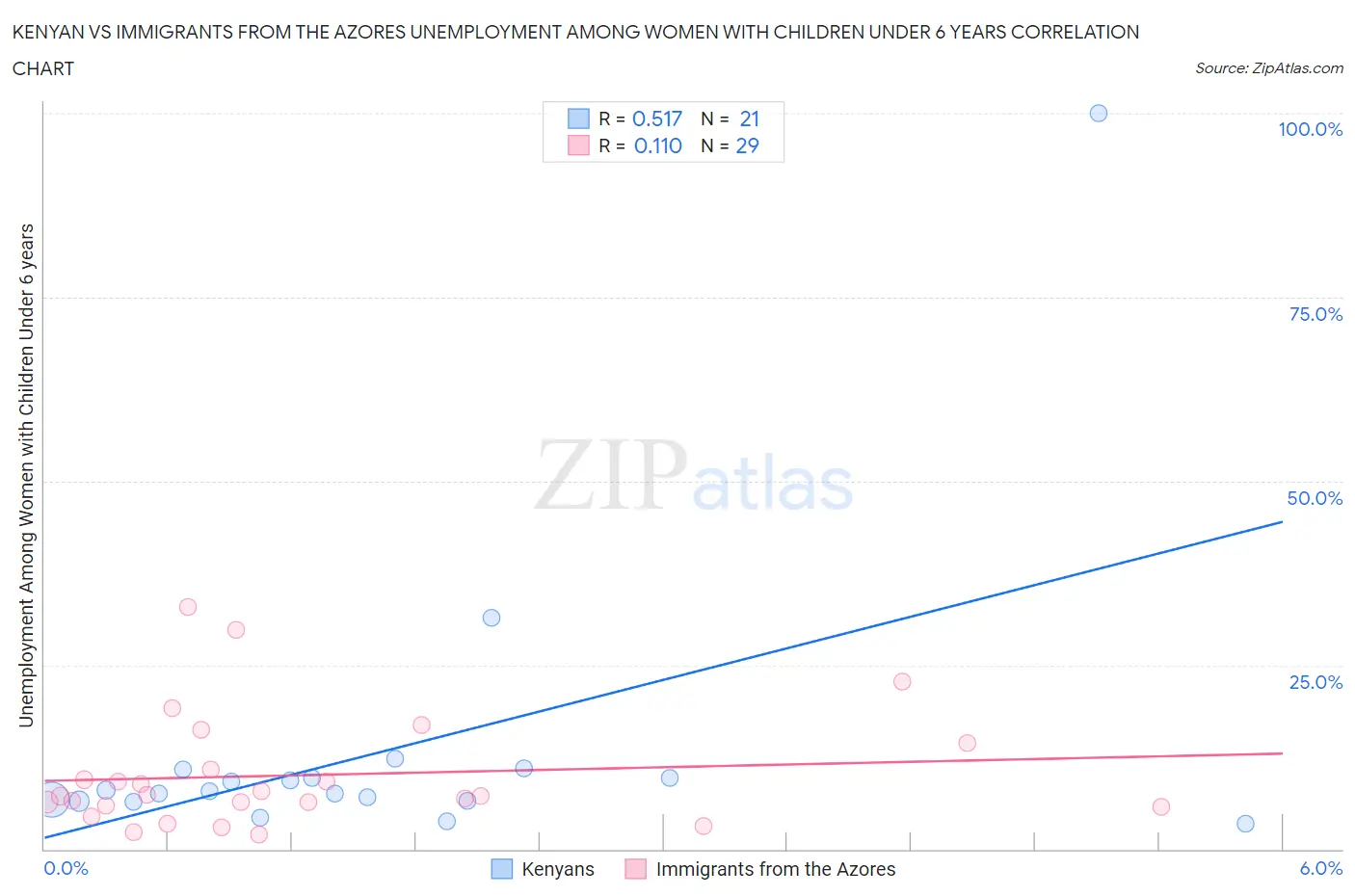 Kenyan vs Immigrants from the Azores Unemployment Among Women with Children Under 6 years