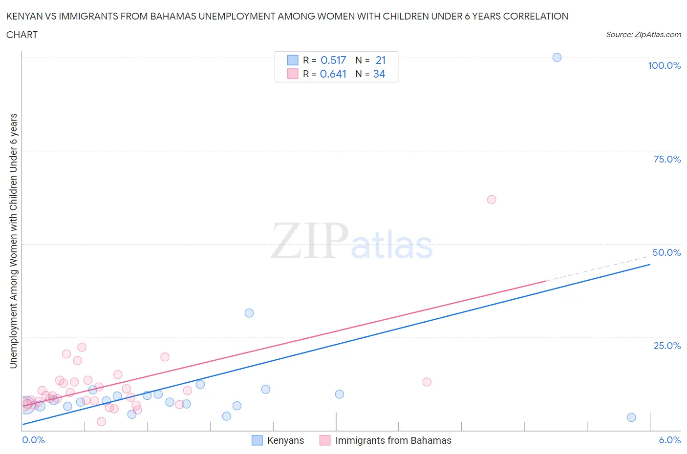 Kenyan vs Immigrants from Bahamas Unemployment Among Women with Children Under 6 years