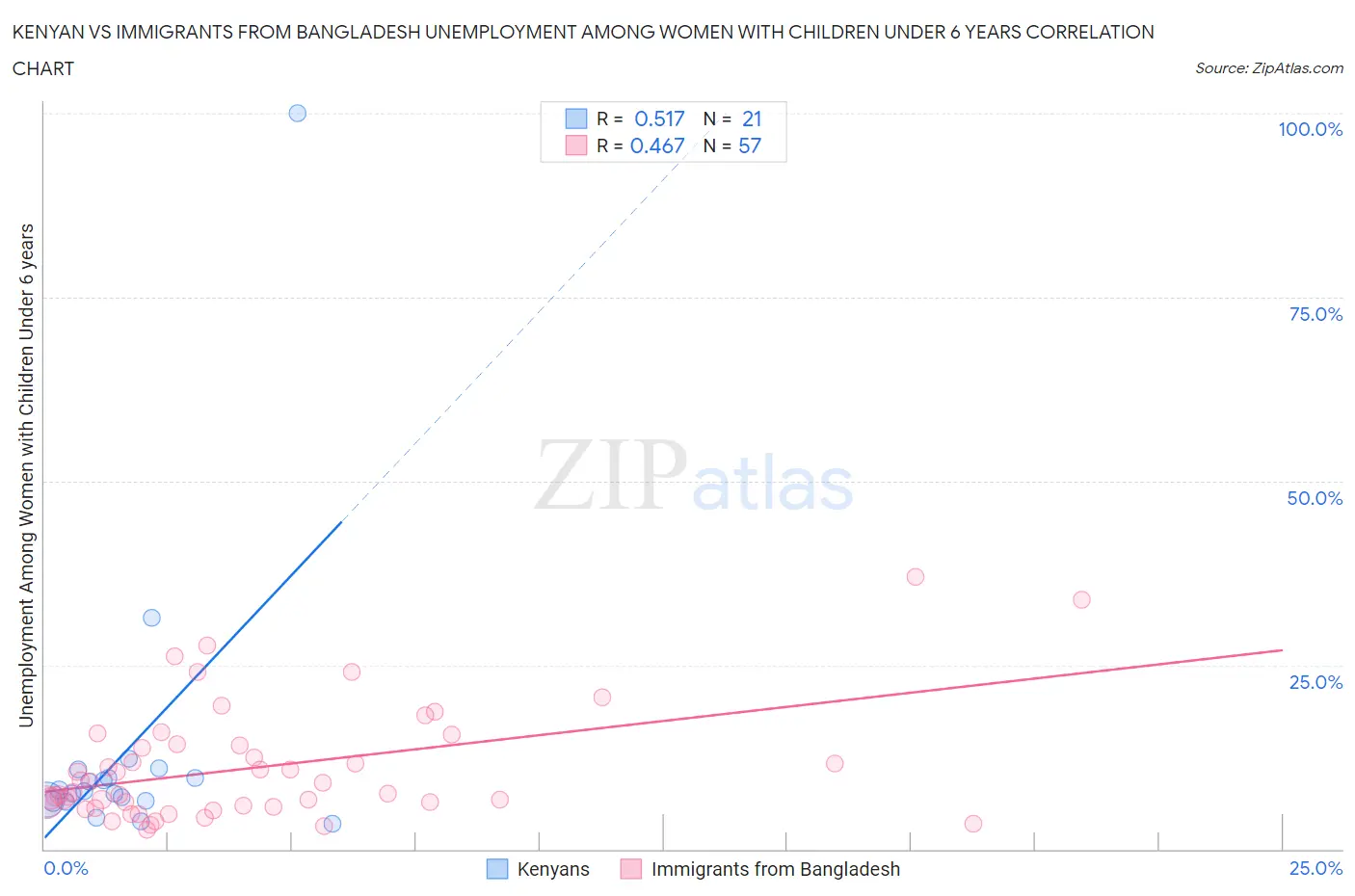 Kenyan vs Immigrants from Bangladesh Unemployment Among Women with Children Under 6 years