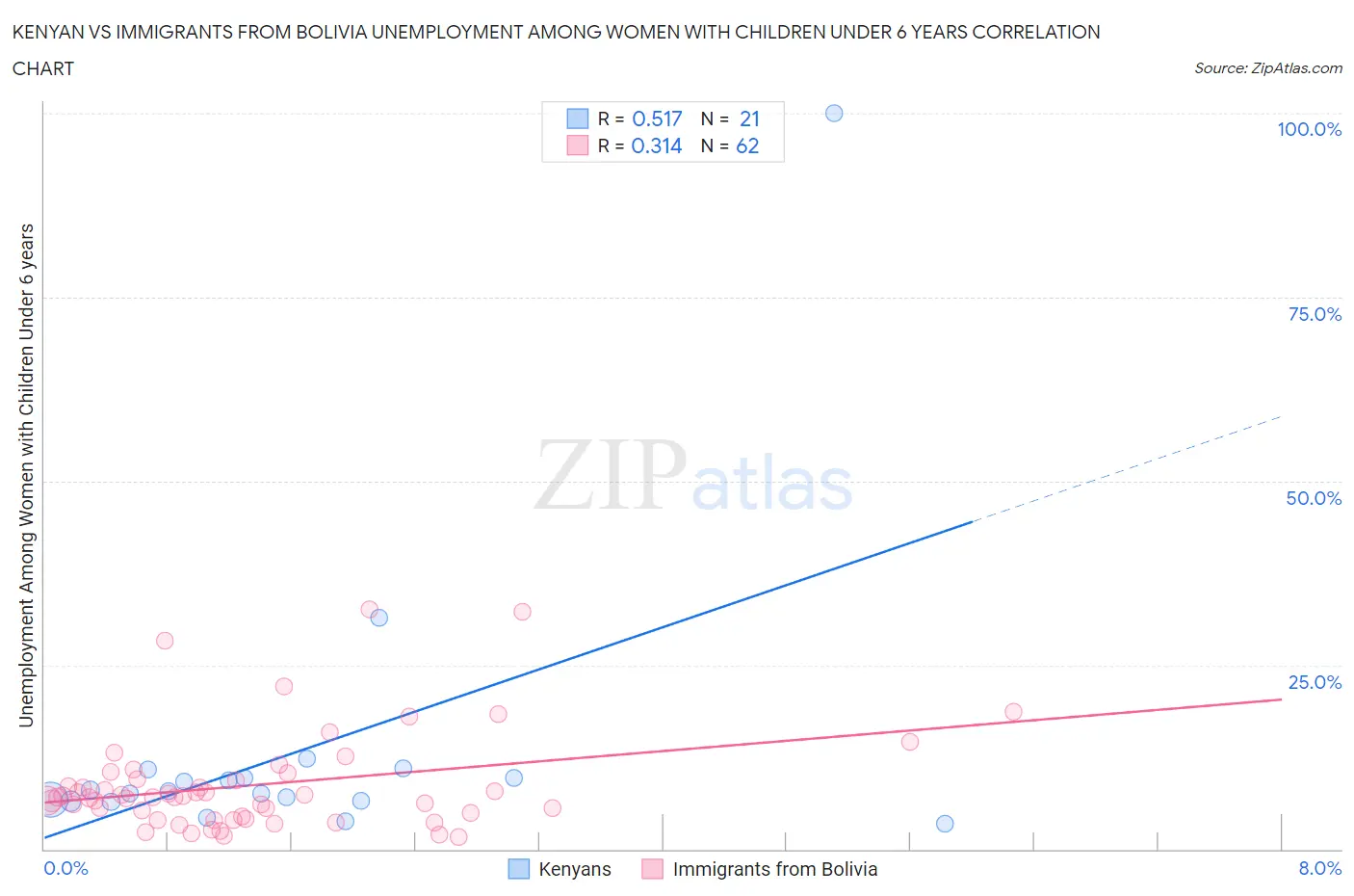 Kenyan vs Immigrants from Bolivia Unemployment Among Women with Children Under 6 years