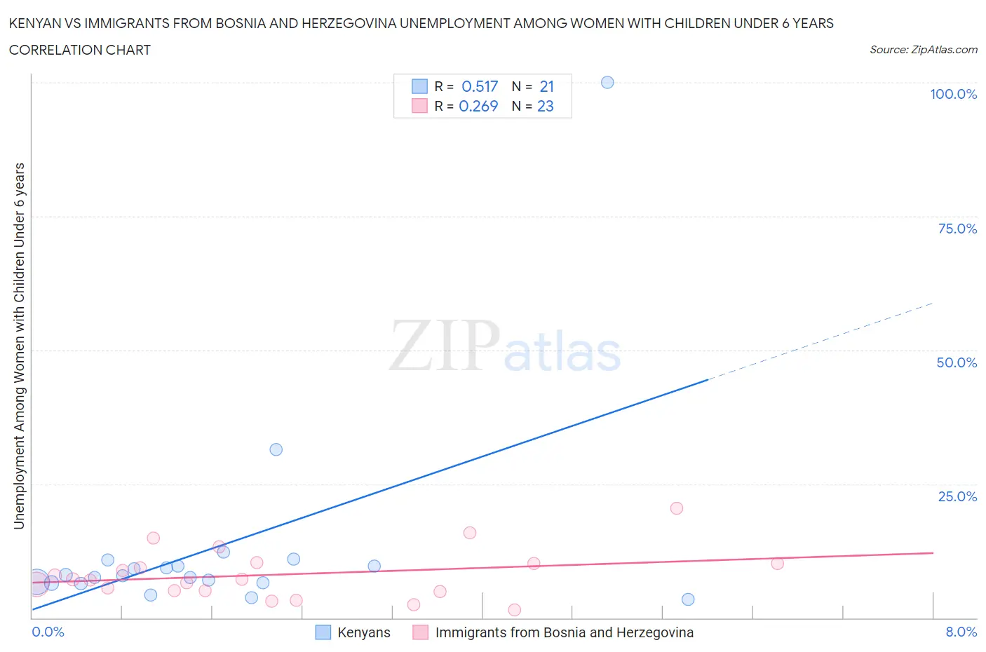 Kenyan vs Immigrants from Bosnia and Herzegovina Unemployment Among Women with Children Under 6 years
