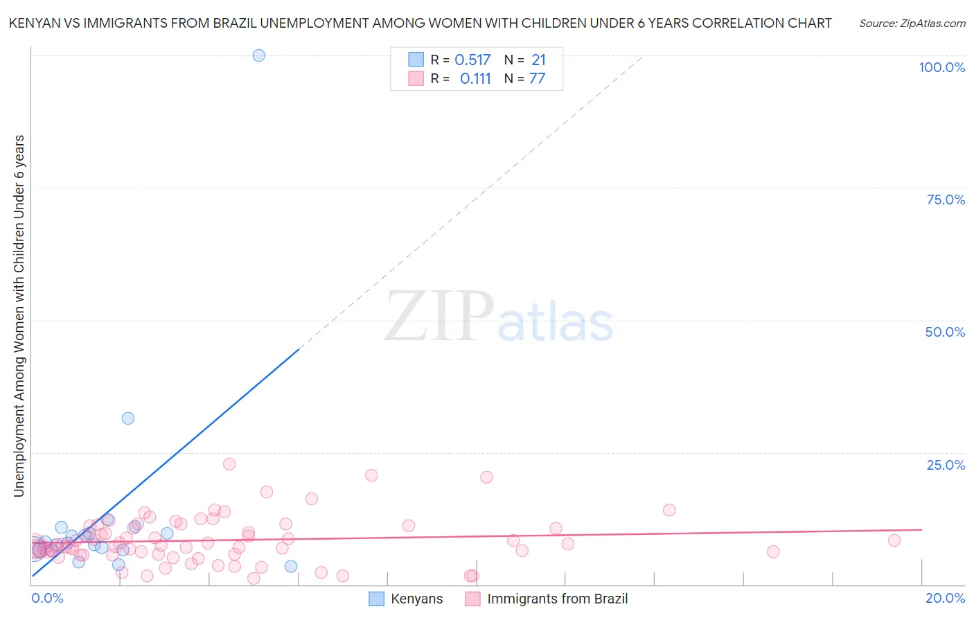Kenyan vs Immigrants from Brazil Unemployment Among Women with Children Under 6 years