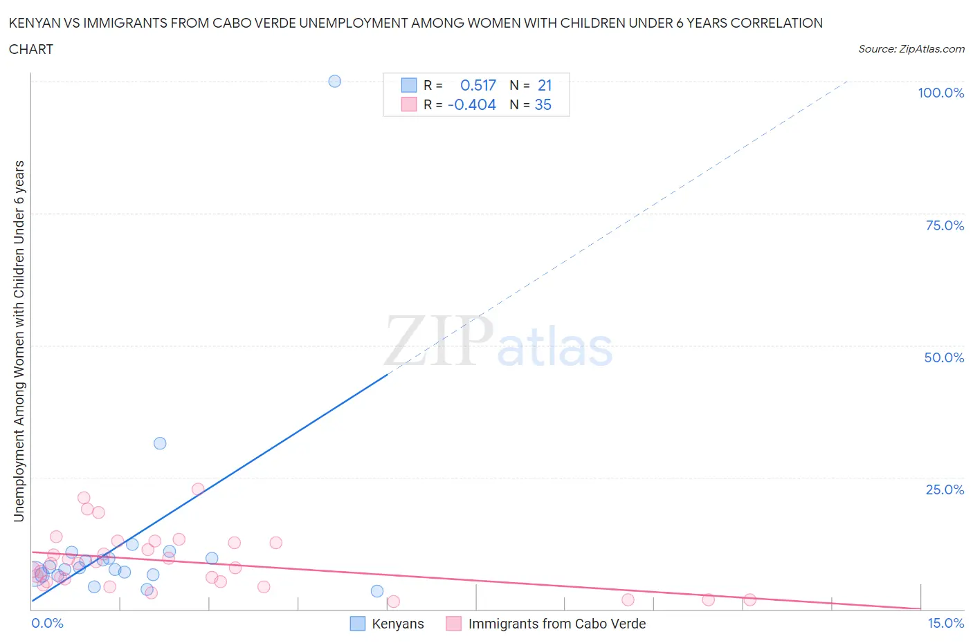 Kenyan vs Immigrants from Cabo Verde Unemployment Among Women with Children Under 6 years