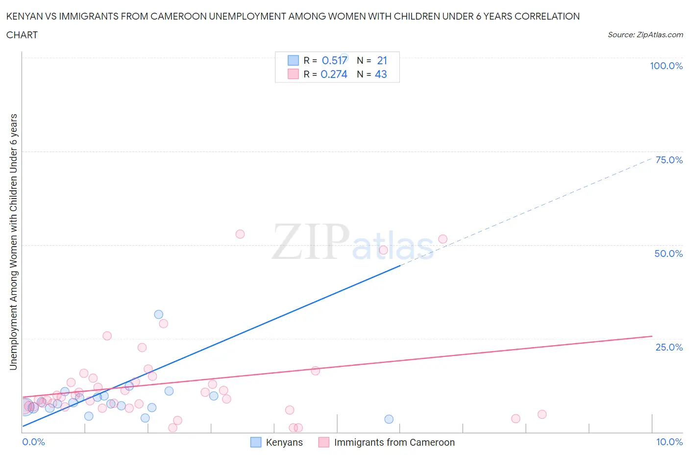Kenyan vs Immigrants from Cameroon Unemployment Among Women with Children Under 6 years