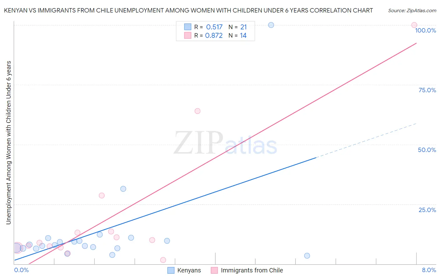 Kenyan vs Immigrants from Chile Unemployment Among Women with Children Under 6 years