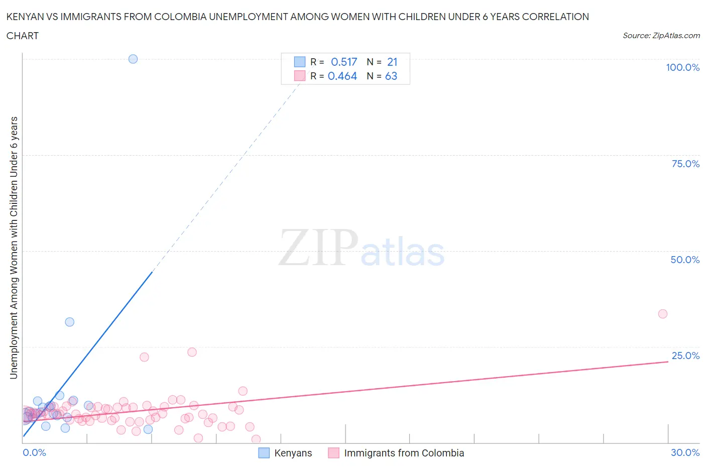 Kenyan vs Immigrants from Colombia Unemployment Among Women with Children Under 6 years