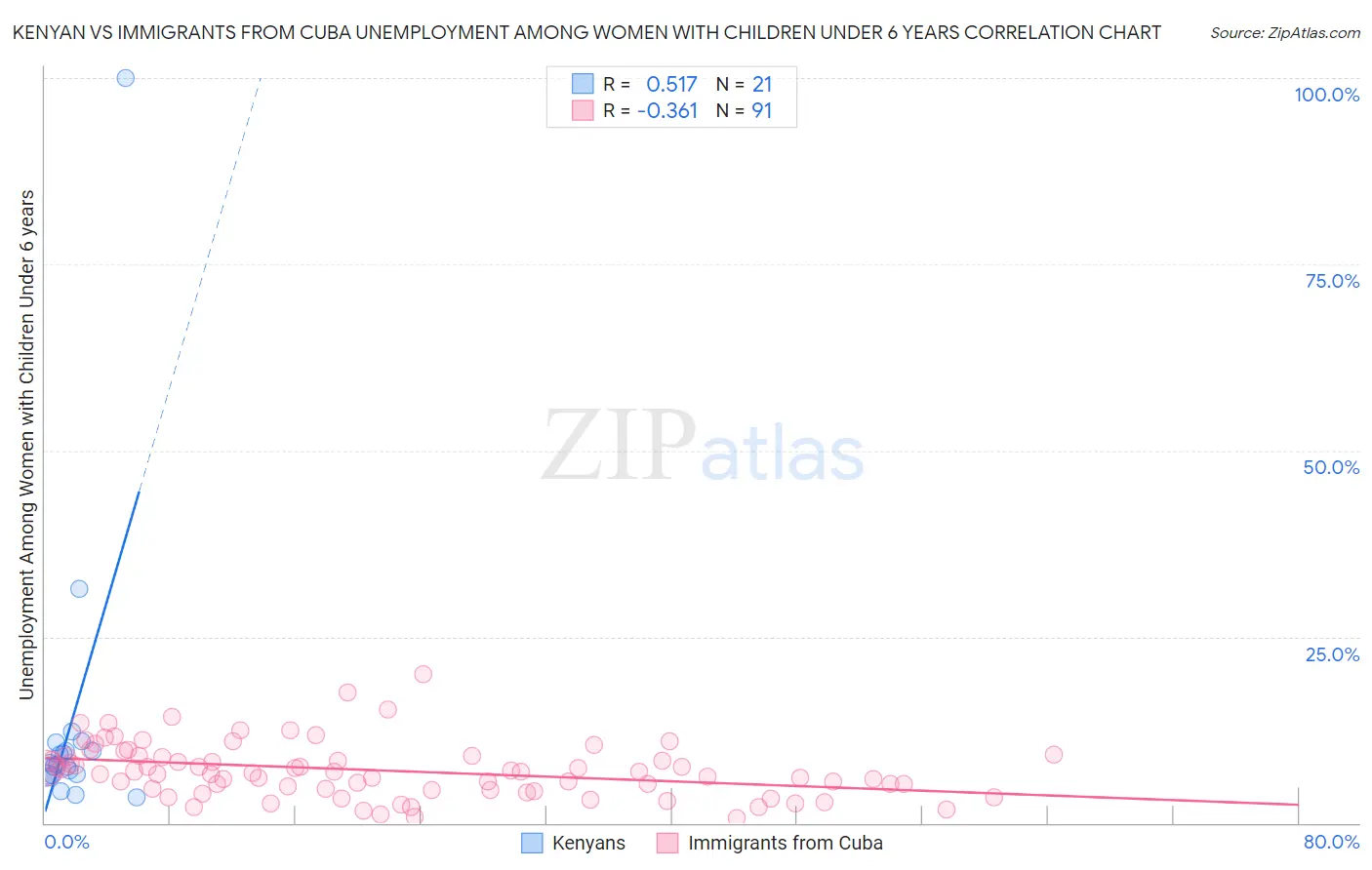 Kenyan vs Immigrants from Cuba Unemployment Among Women with Children Under 6 years