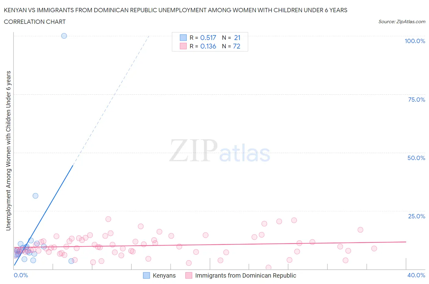 Kenyan vs Immigrants from Dominican Republic Unemployment Among Women with Children Under 6 years
