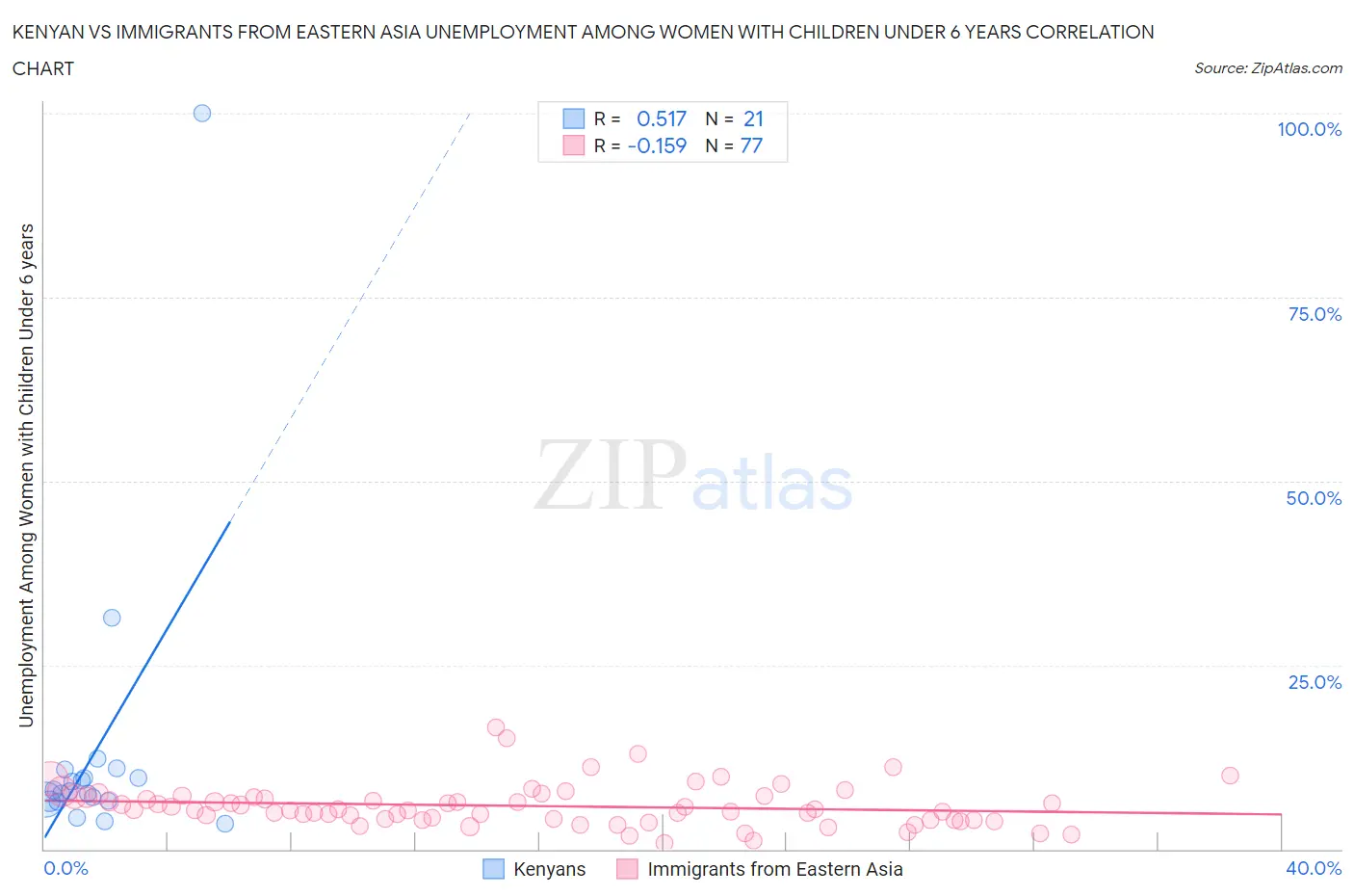 Kenyan vs Immigrants from Eastern Asia Unemployment Among Women with Children Under 6 years