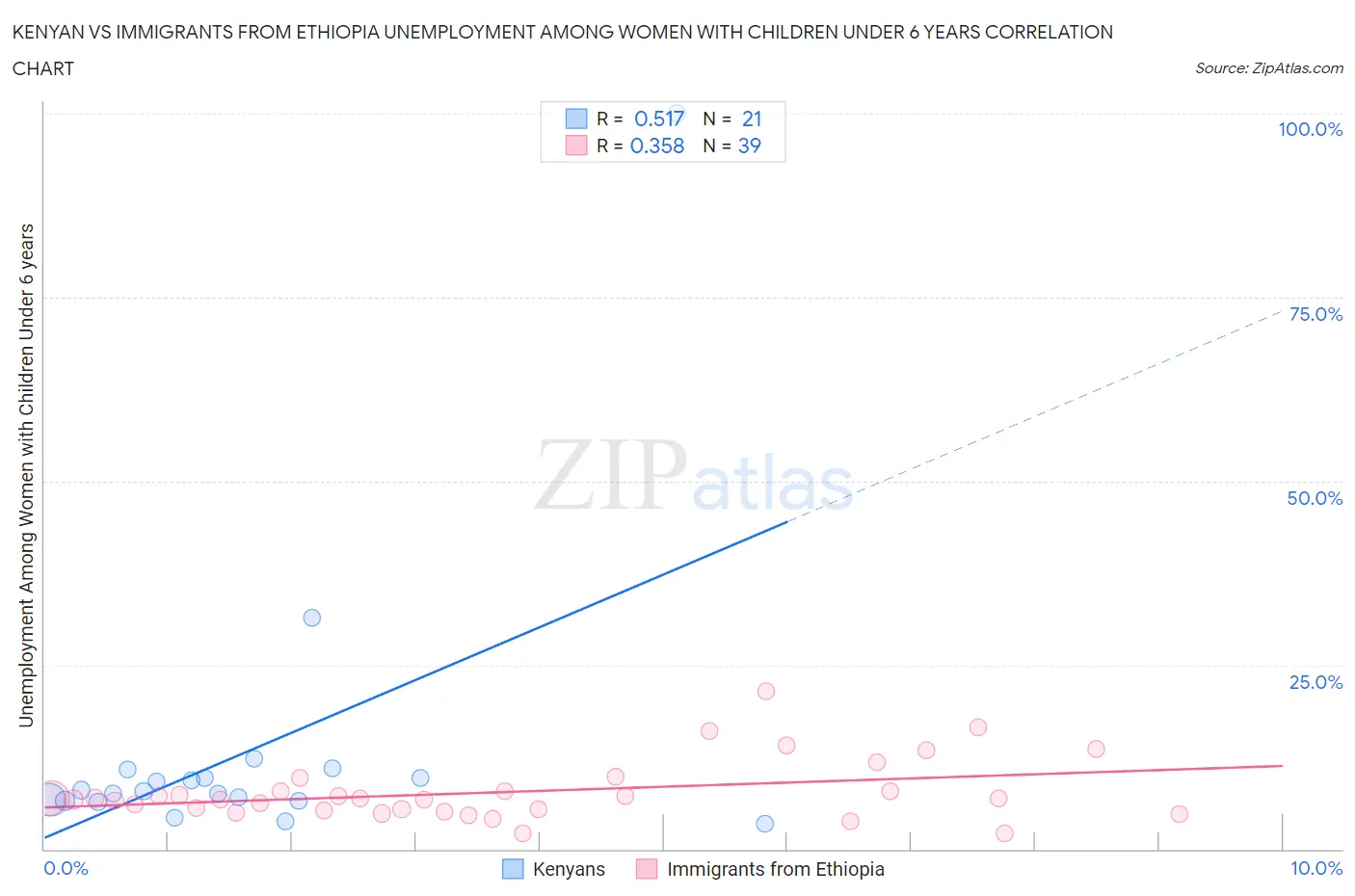 Kenyan vs Immigrants from Ethiopia Unemployment Among Women with Children Under 6 years