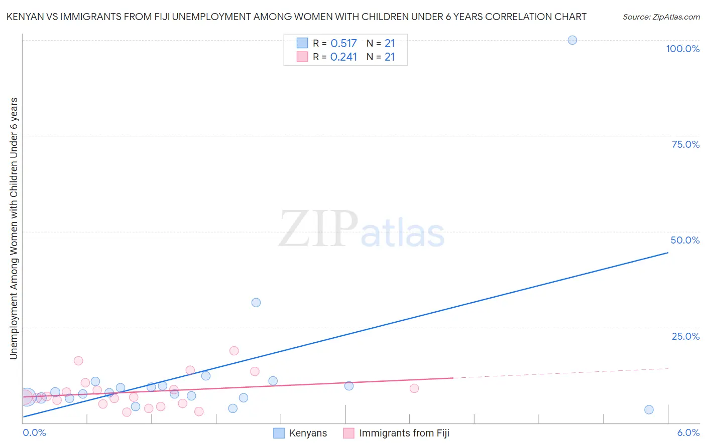 Kenyan vs Immigrants from Fiji Unemployment Among Women with Children Under 6 years