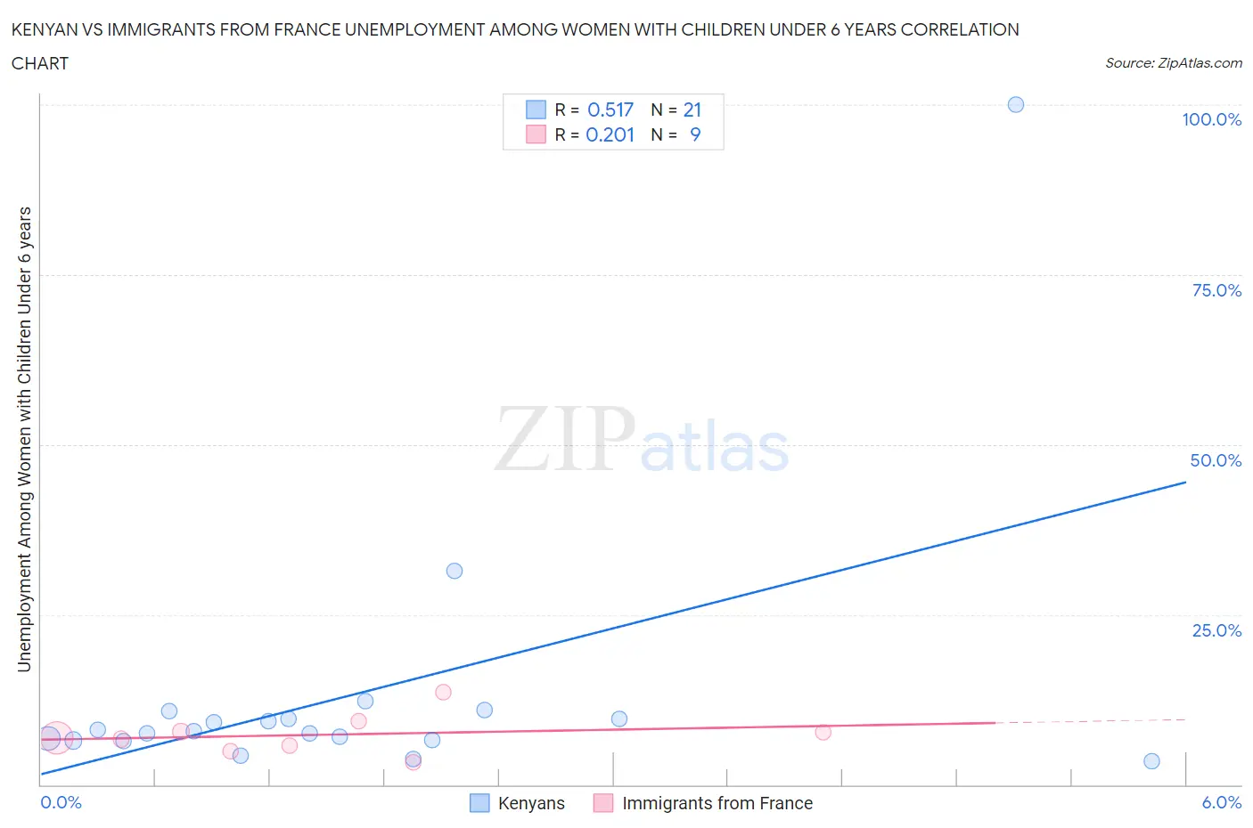 Kenyan vs Immigrants from France Unemployment Among Women with Children Under 6 years