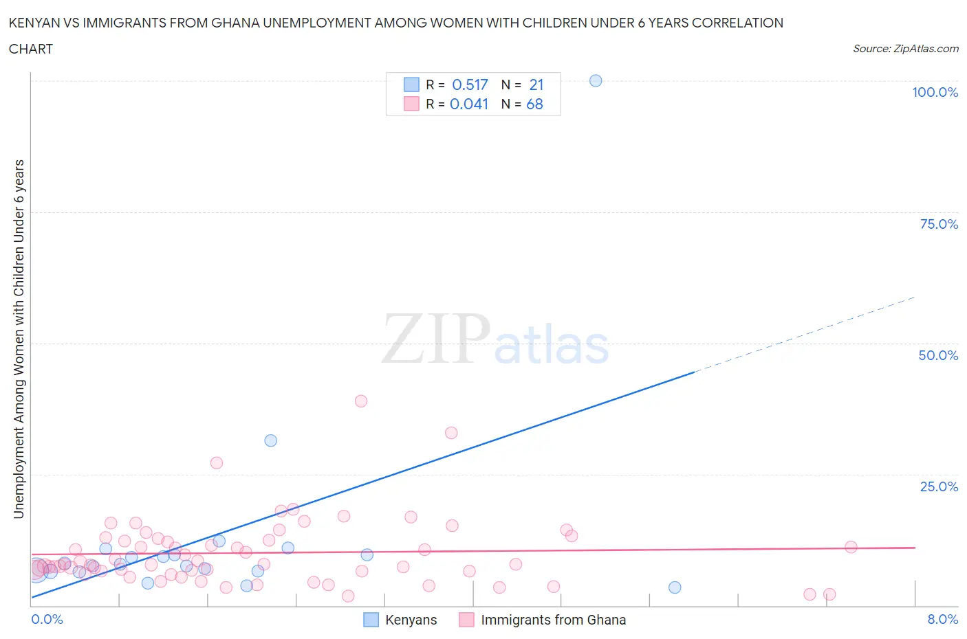 Kenyan vs Immigrants from Ghana Unemployment Among Women with Children Under 6 years