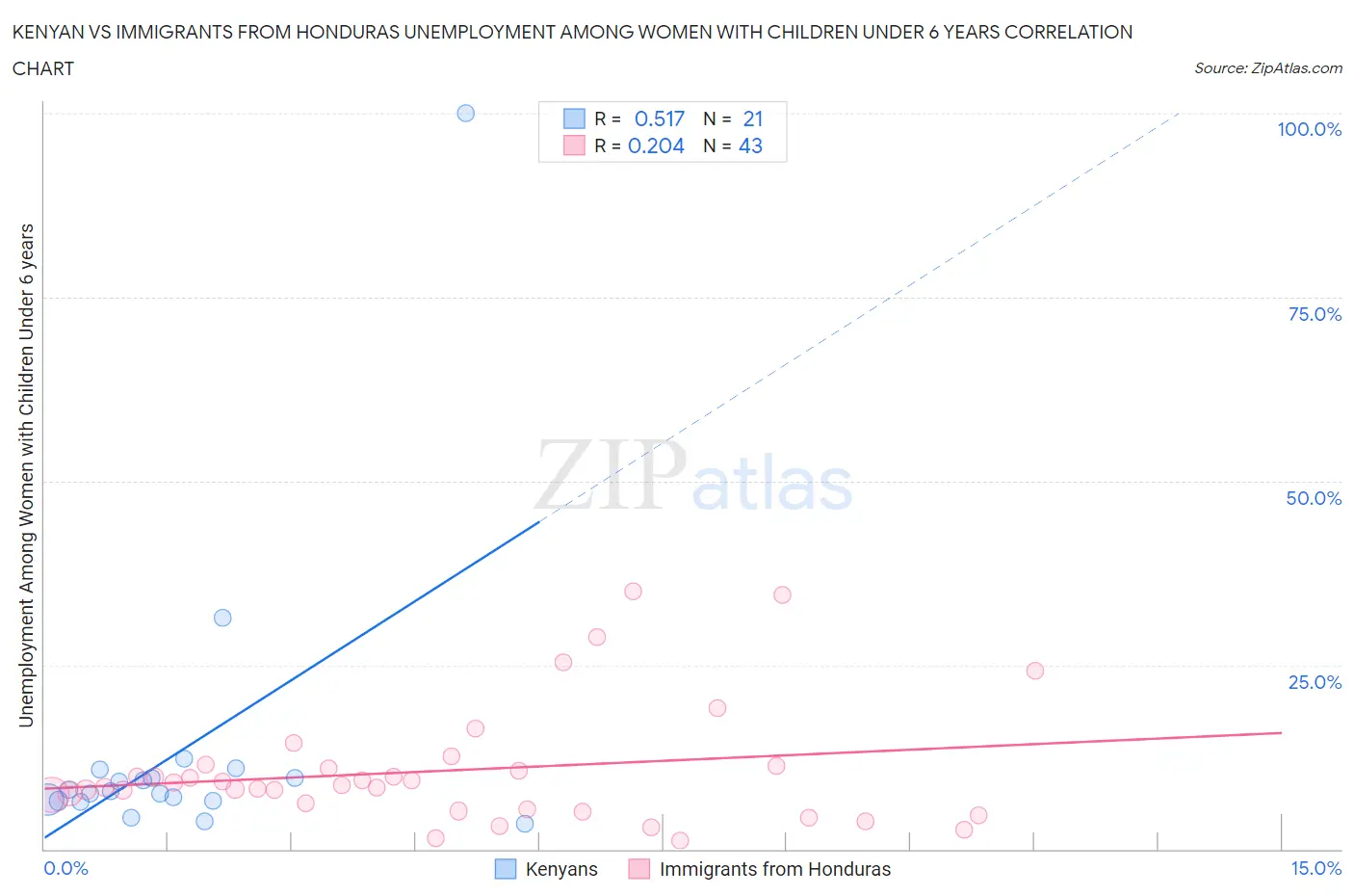 Kenyan vs Immigrants from Honduras Unemployment Among Women with Children Under 6 years