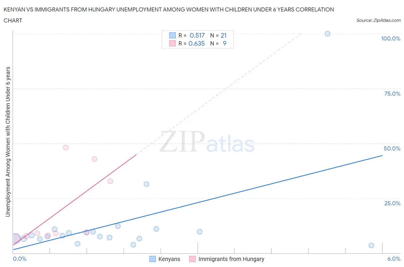 Kenyan vs Immigrants from Hungary Unemployment Among Women with Children Under 6 years