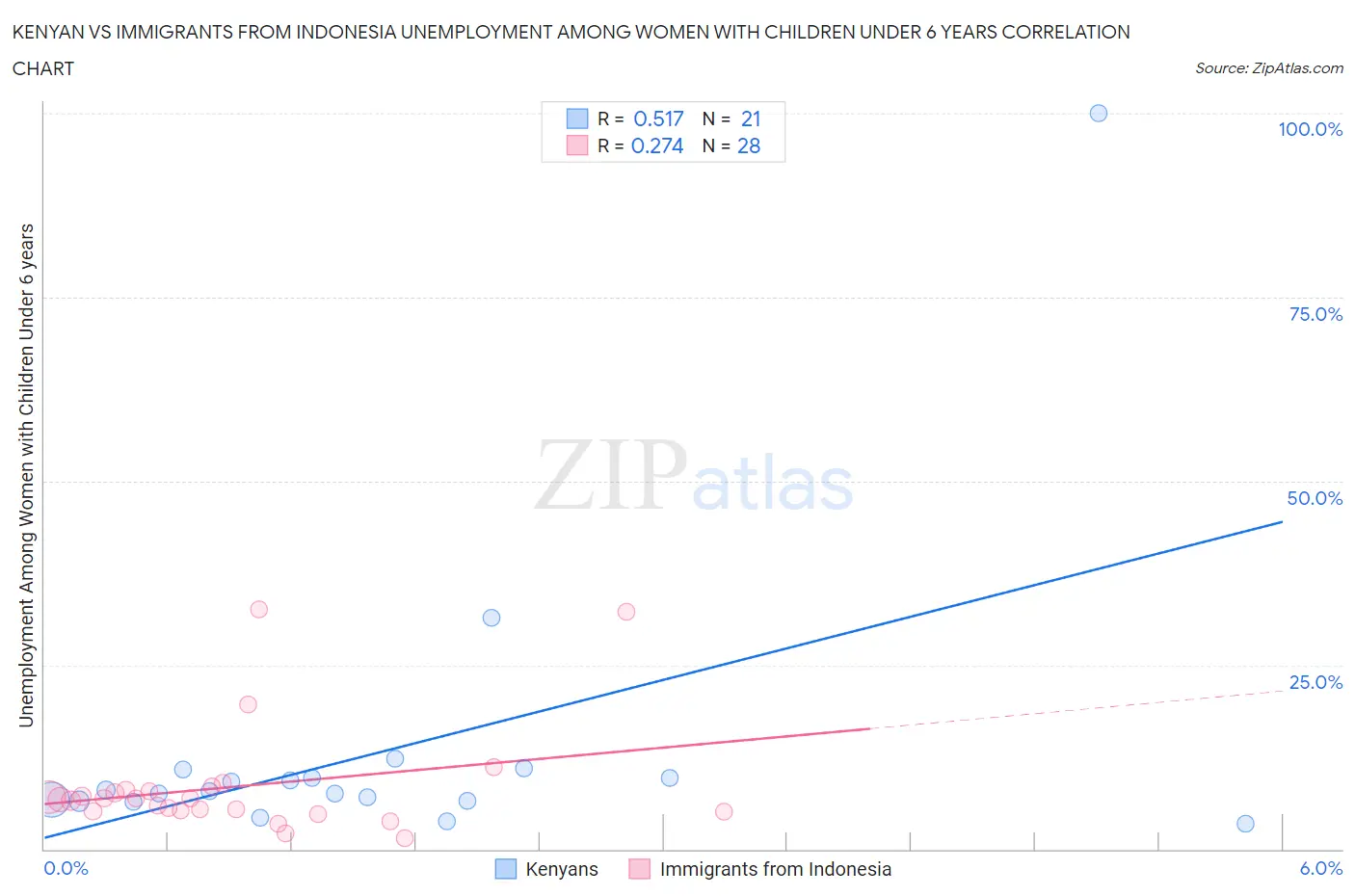 Kenyan vs Immigrants from Indonesia Unemployment Among Women with Children Under 6 years