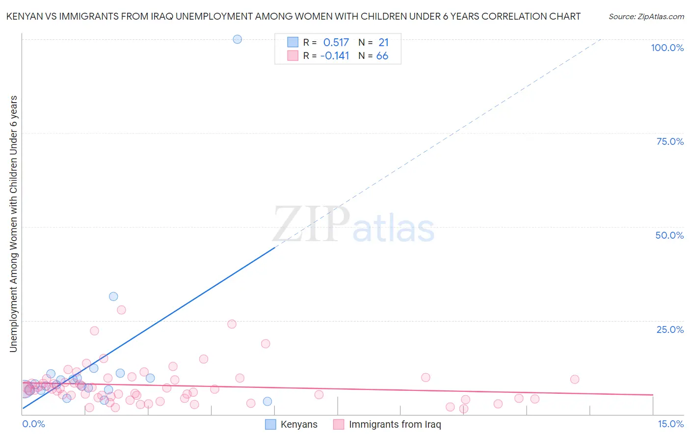 Kenyan vs Immigrants from Iraq Unemployment Among Women with Children Under 6 years