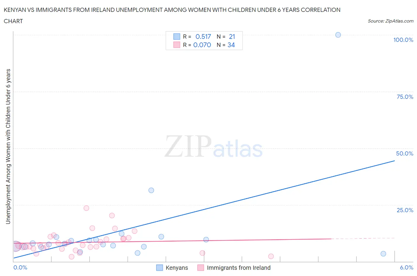Kenyan vs Immigrants from Ireland Unemployment Among Women with Children Under 6 years