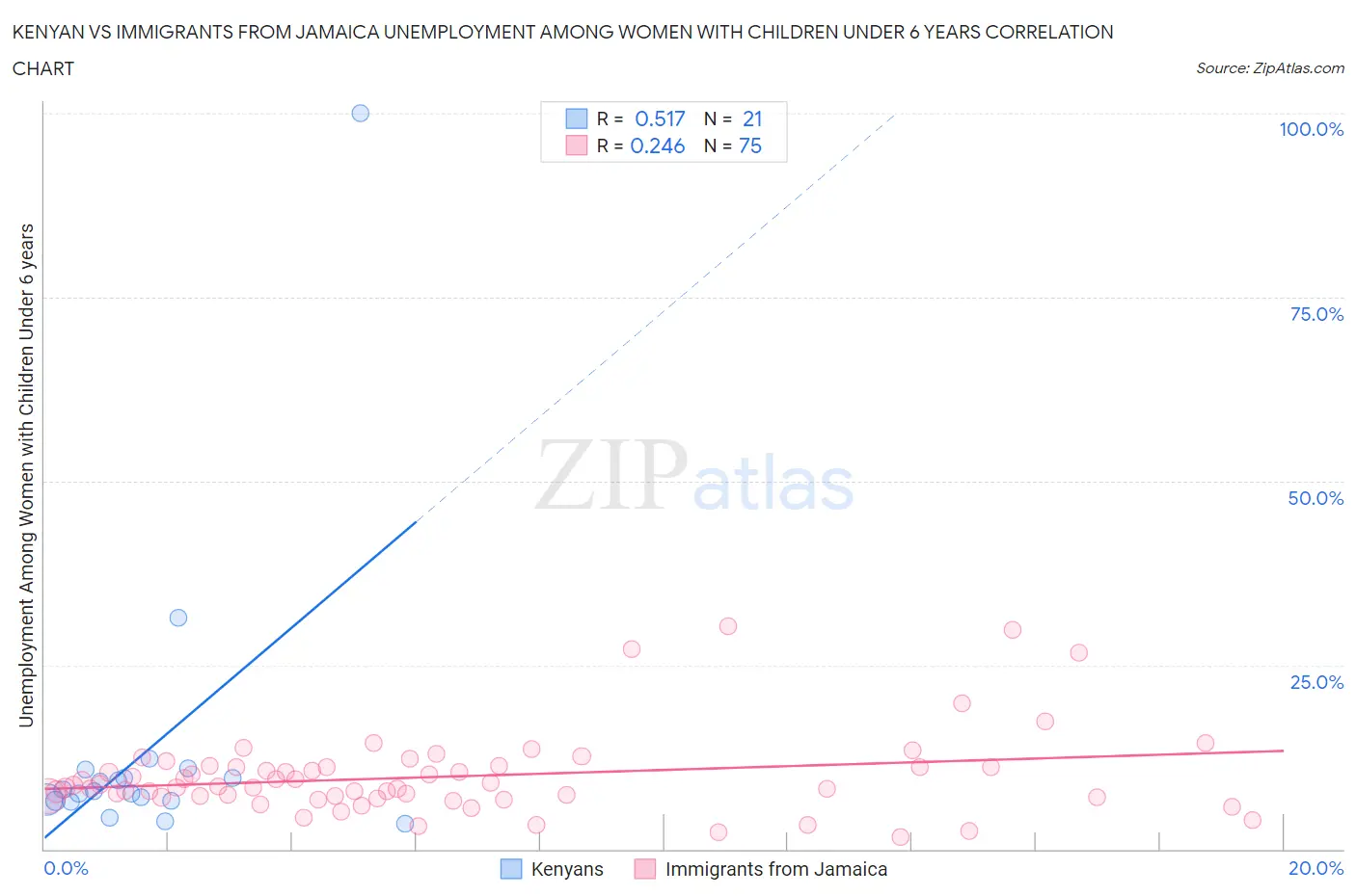 Kenyan vs Immigrants from Jamaica Unemployment Among Women with Children Under 6 years