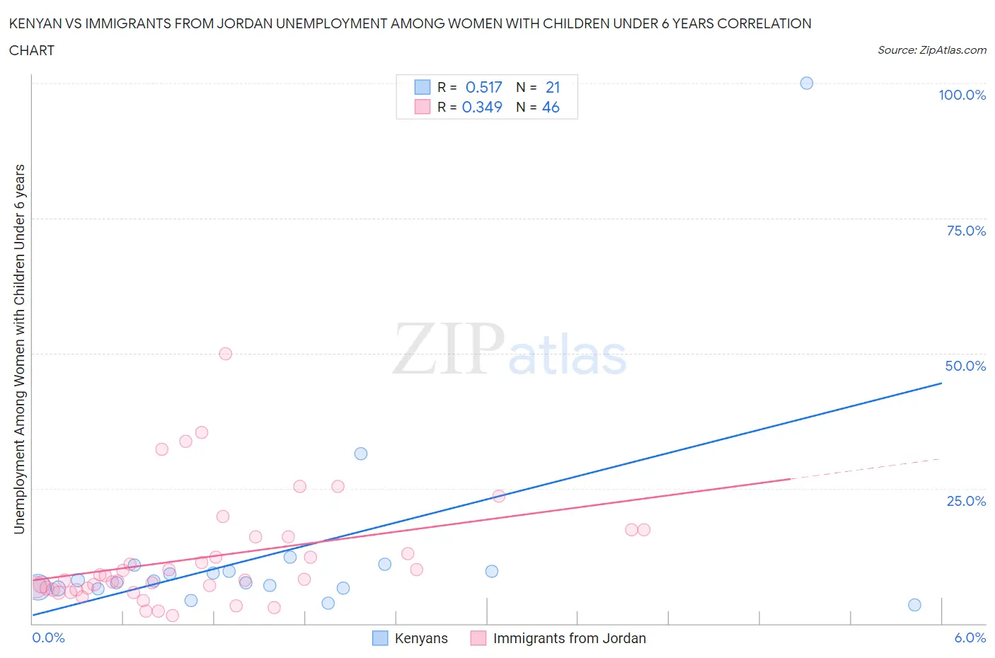 Kenyan vs Immigrants from Jordan Unemployment Among Women with Children Under 6 years
