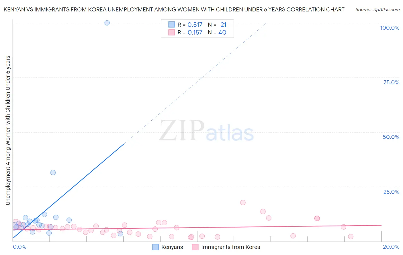 Kenyan vs Immigrants from Korea Unemployment Among Women with Children Under 6 years