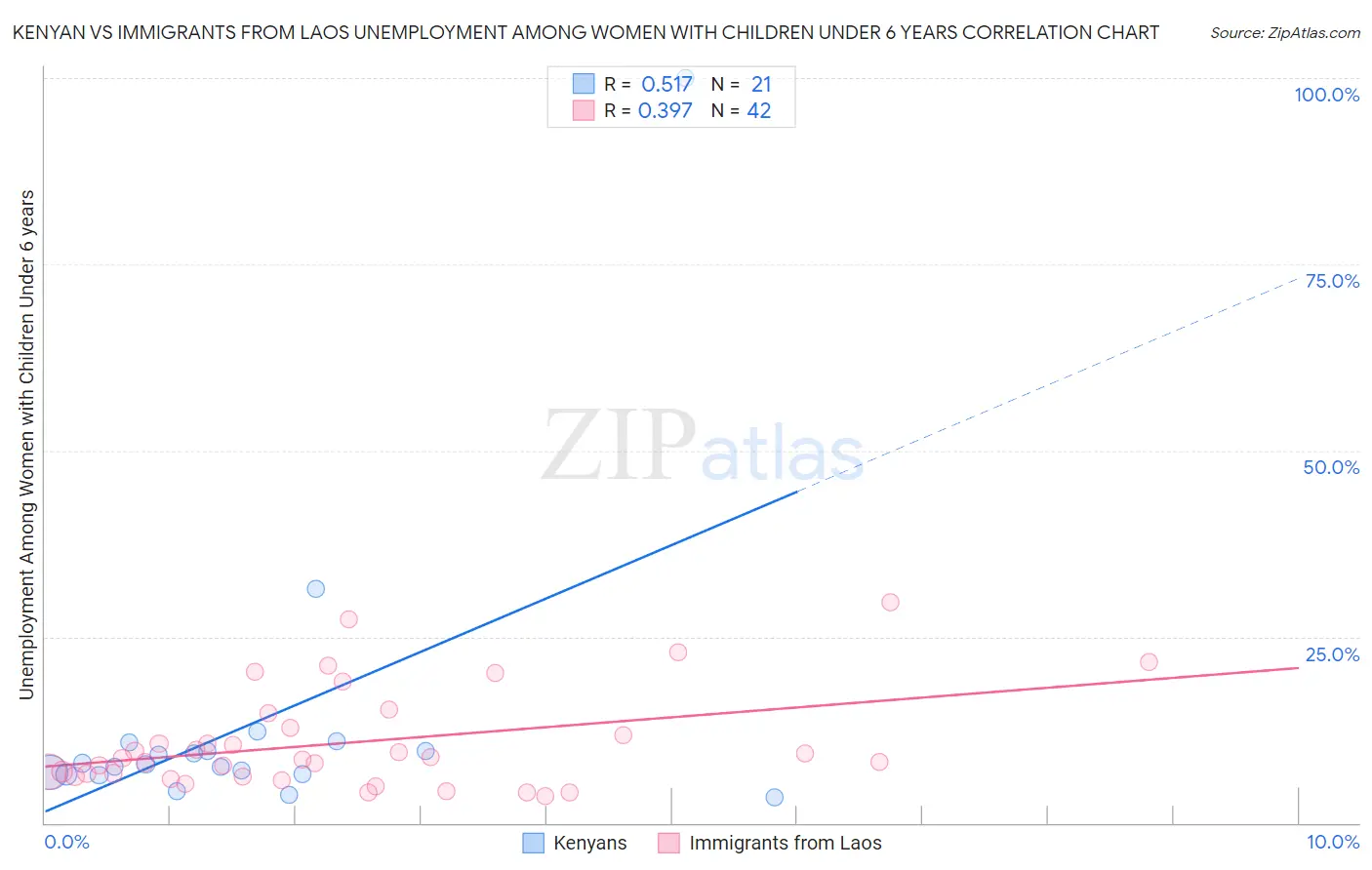 Kenyan vs Immigrants from Laos Unemployment Among Women with Children Under 6 years