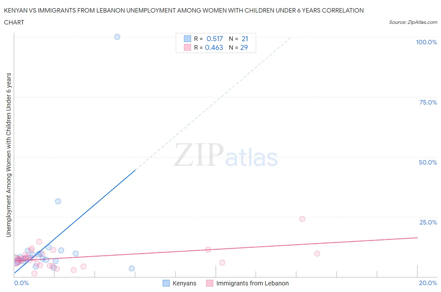 Kenyan vs Immigrants from Lebanon Unemployment Among Women with Children Under 6 years