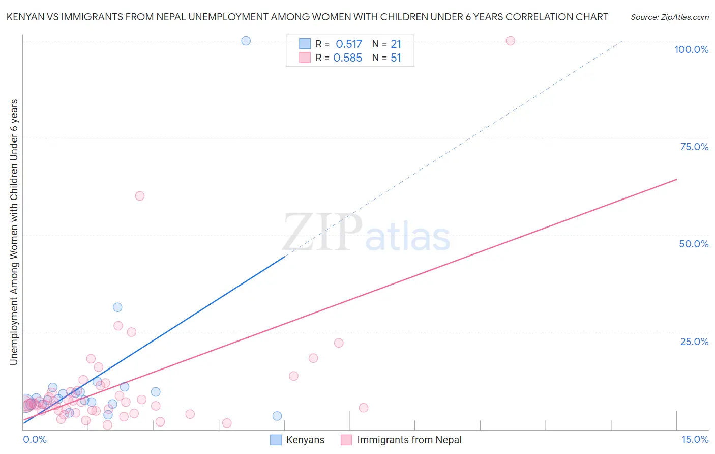 Kenyan vs Immigrants from Nepal Unemployment Among Women with Children Under 6 years