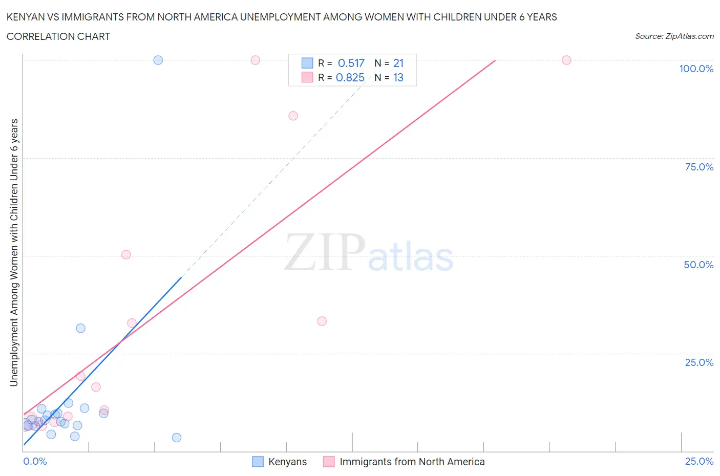 Kenyan vs Immigrants from North America Unemployment Among Women with Children Under 6 years