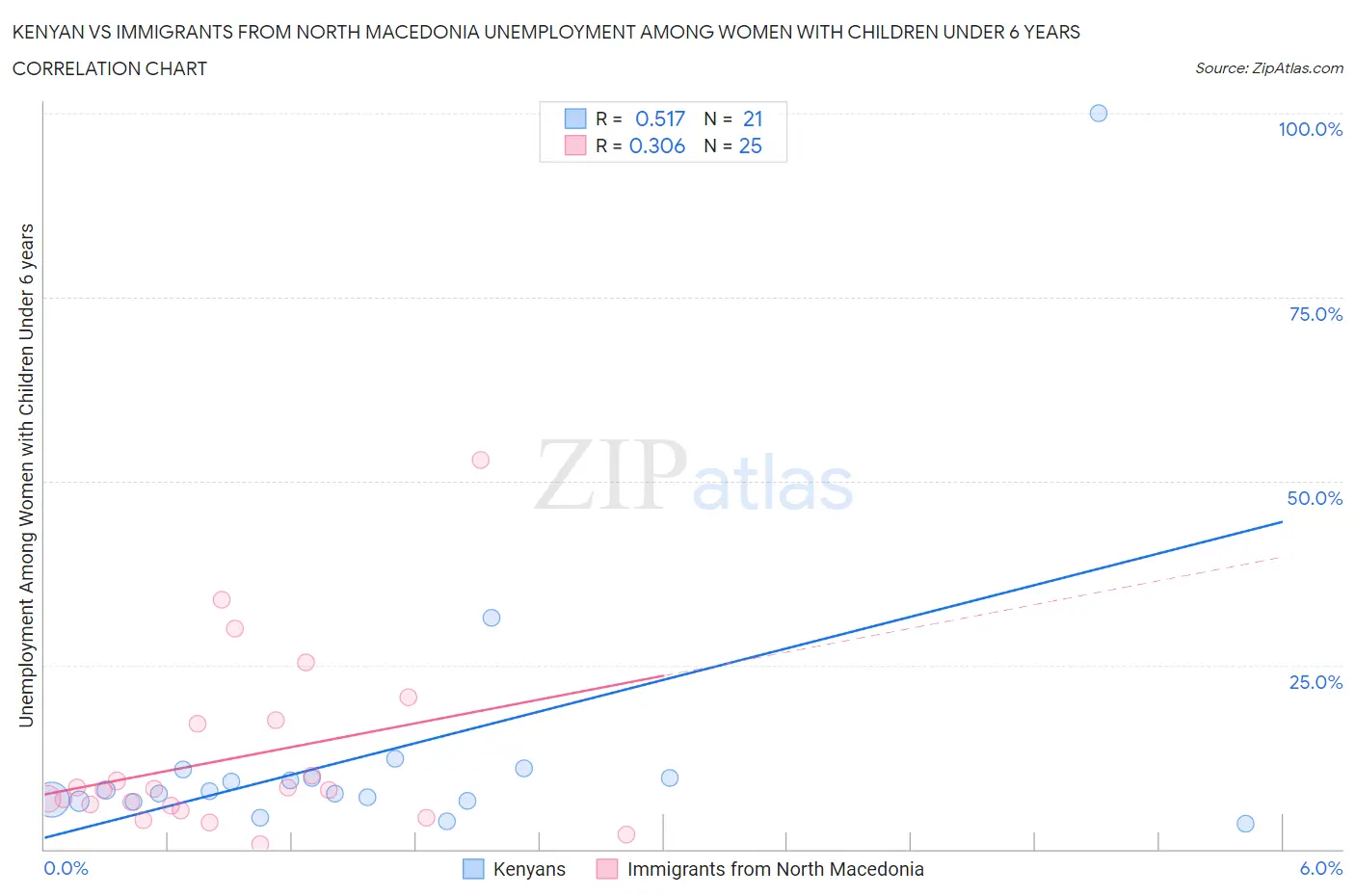 Kenyan vs Immigrants from North Macedonia Unemployment Among Women with Children Under 6 years