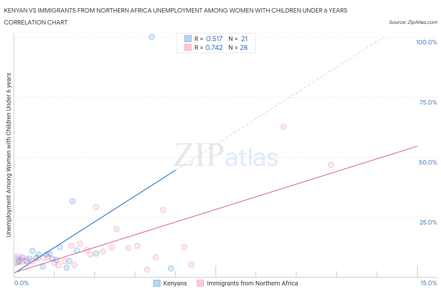 Kenyan vs Immigrants from Northern Africa Unemployment Among Women with Children Under 6 years