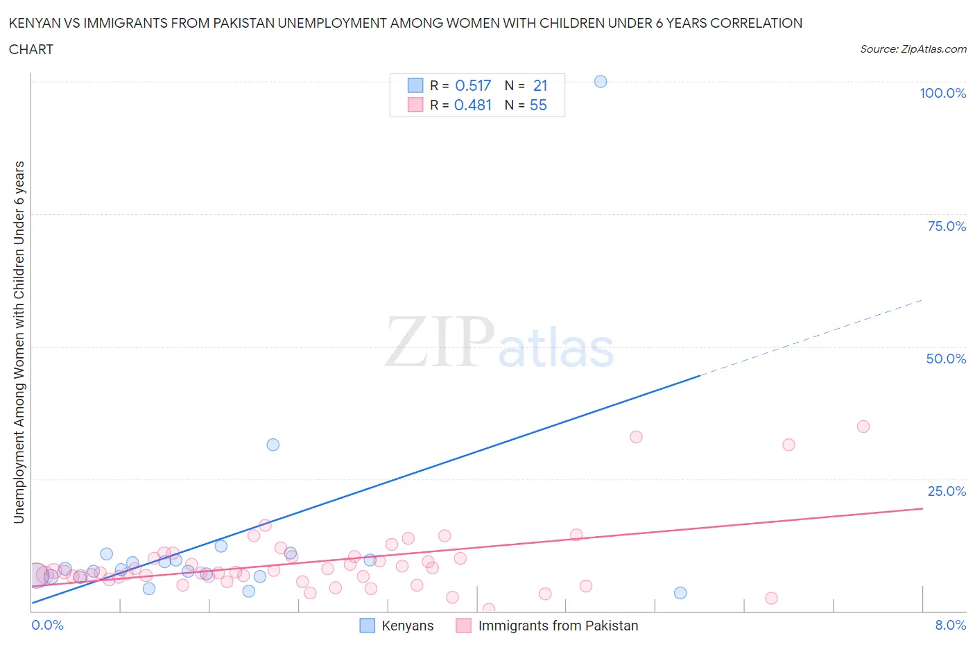 Kenyan vs Immigrants from Pakistan Unemployment Among Women with Children Under 6 years