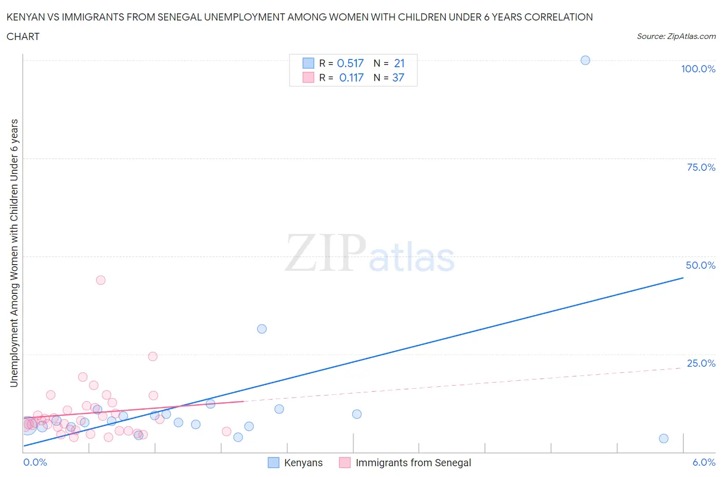 Kenyan vs Immigrants from Senegal Unemployment Among Women with Children Under 6 years