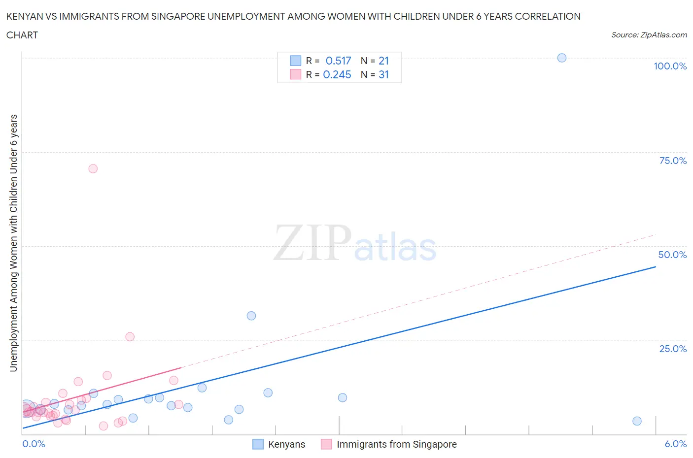 Kenyan vs Immigrants from Singapore Unemployment Among Women with Children Under 6 years