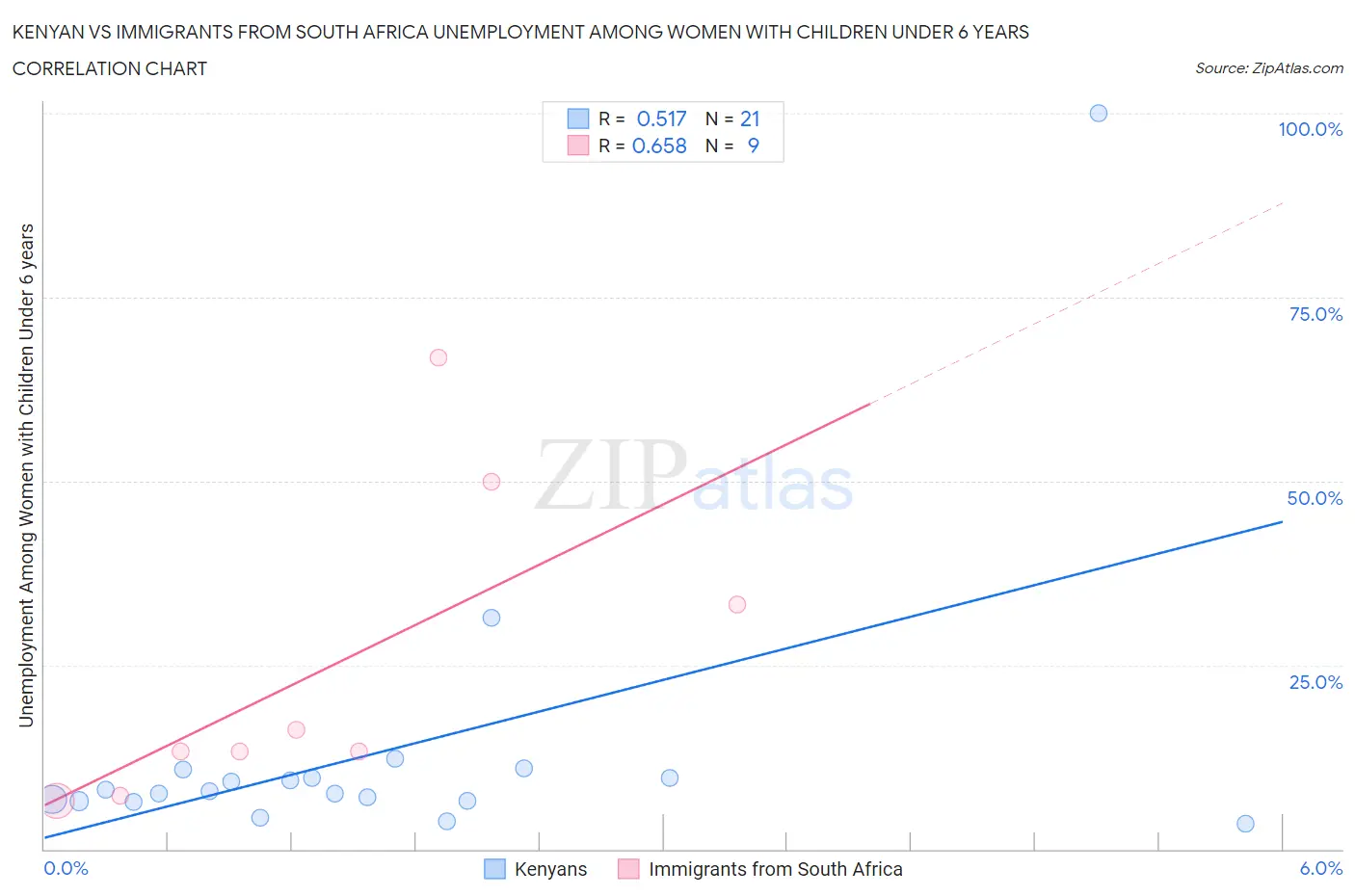 Kenyan vs Immigrants from South Africa Unemployment Among Women with Children Under 6 years