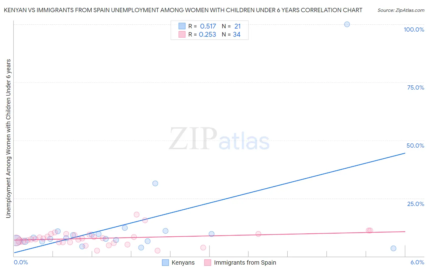Kenyan vs Immigrants from Spain Unemployment Among Women with Children Under 6 years