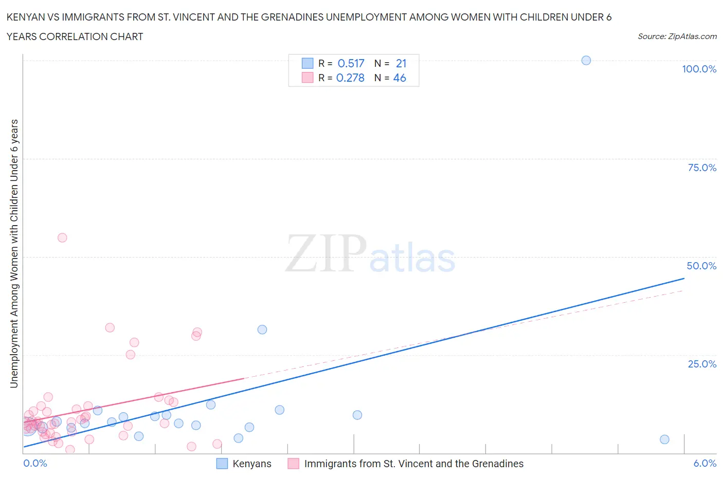 Kenyan vs Immigrants from St. Vincent and the Grenadines Unemployment Among Women with Children Under 6 years