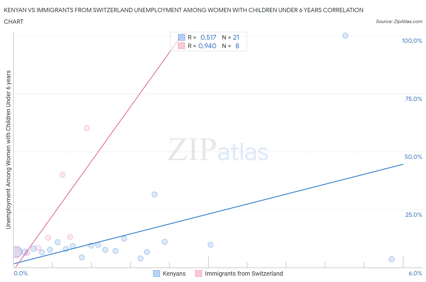 Kenyan vs Immigrants from Switzerland Unemployment Among Women with Children Under 6 years