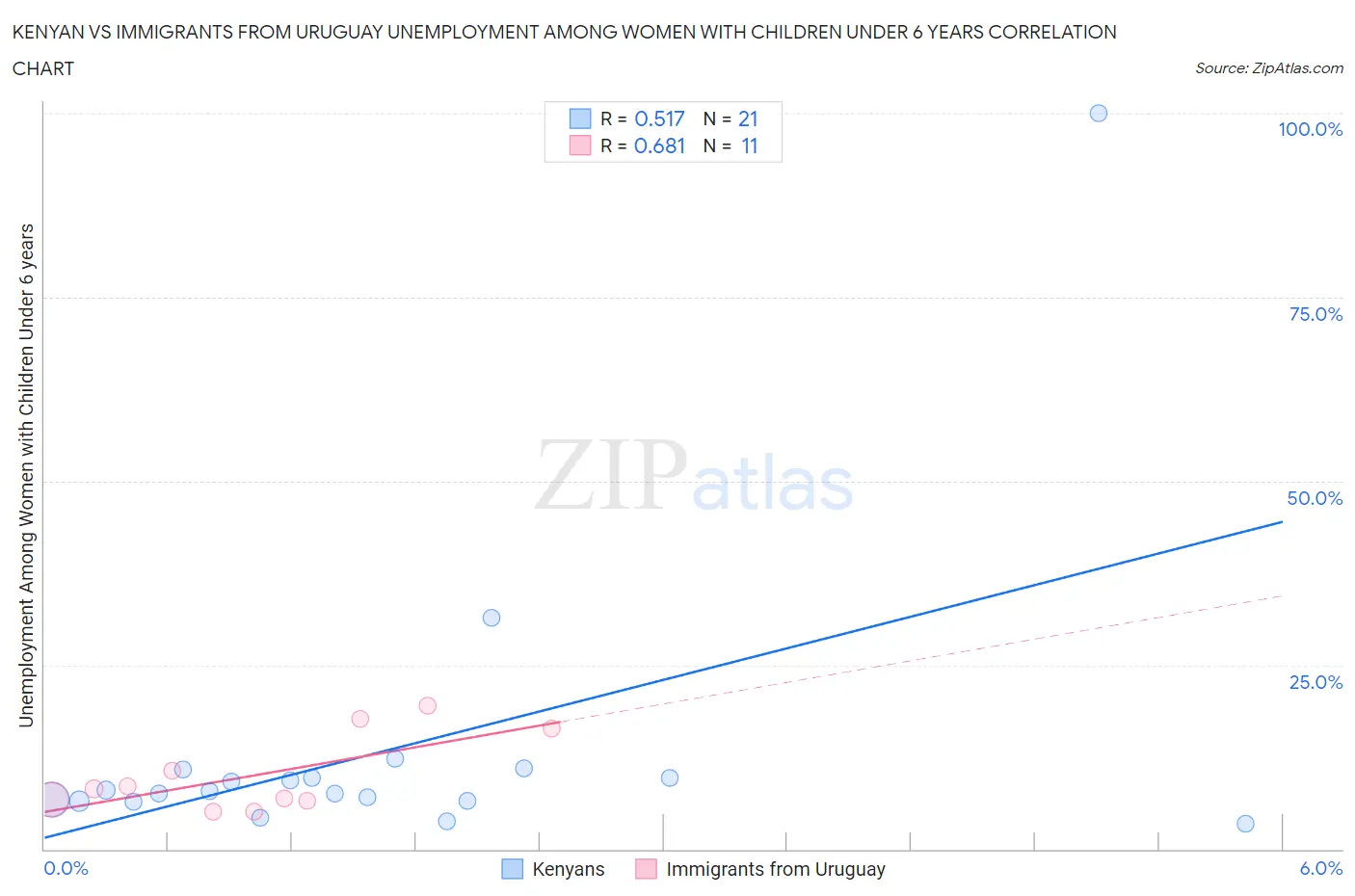 Kenyan vs Immigrants from Uruguay Unemployment Among Women with Children Under 6 years