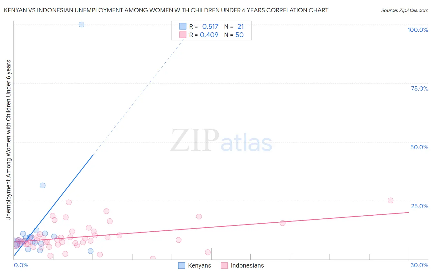 Kenyan vs Indonesian Unemployment Among Women with Children Under 6 years