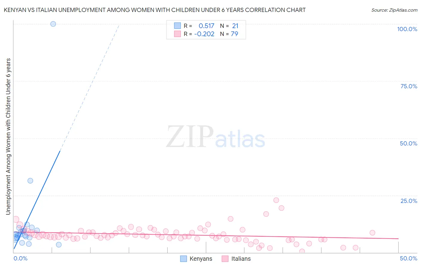 Kenyan vs Italian Unemployment Among Women with Children Under 6 years