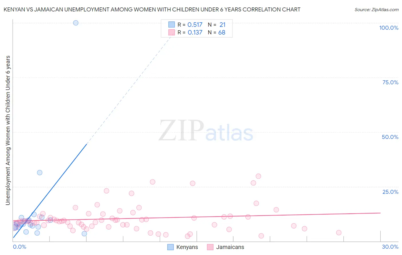 Kenyan vs Jamaican Unemployment Among Women with Children Under 6 years